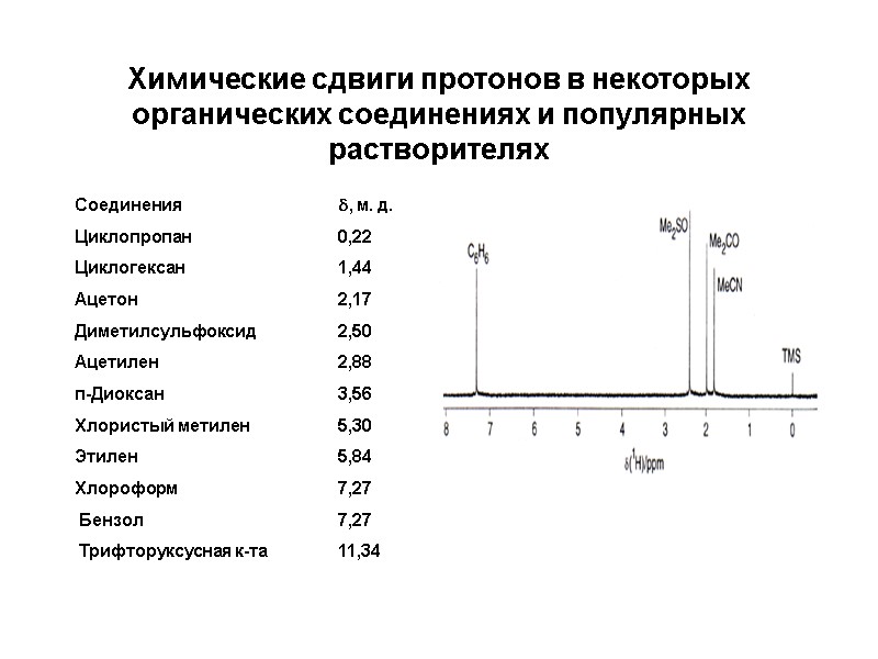 Химические сдвиги протонов в некоторых органических соединениях и популярных растворителях Соединения   